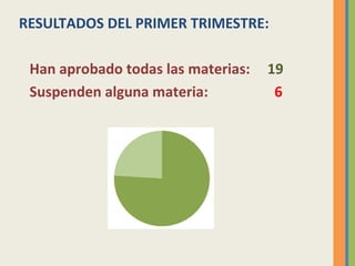 RESULTADOS DEL PRIMER TRIMESTRE:
Han aprobado todas las materias:
Suspenden alguna materia:

19
6

 