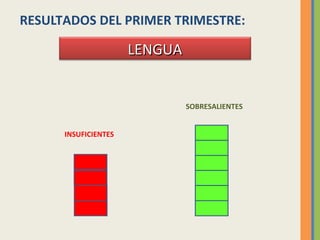 RESULTADOS DEL PRIMER TRIMESTRE:

LENGUA

SOBRESALIENTES
INSUFICIENTES

 