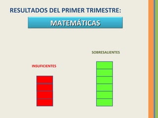 RESULTADOS DEL PRIMER TRIMESTRE:

MATEMÁTICAS

SOBRESALIENTES
INSUFICIENTES

 