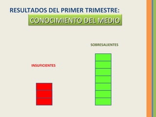 RESULTADOS DEL PRIMER TRIMESTRE:

CONOCIMIENTO DEL MEDIO
SOBRESALIENTES

INSUFICIENTES

 