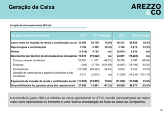 Geração de Caixa
10
A Arezzo&Co gerou R$12,4 milhões de caixa operacional no 2T13, devido principalmente ao maior
maior lucro operacional no trimestre e uma relativa antecipação do fluxo de caixa da Companhia.
Geração de caixa operacional (R$ mil)
Lucro antes do imposto de renda e contribuição social 33.695 38.759 15,0% 49.331 66.850 35,5%
Depreciações e amortizações 1.749 2.385 36,4% 3.166 4.970 57,0%
Outros (1.518) 4.754 n/a (5.647) 3.936 n/a
Decréscimo (acréscimo) de ativos/passivos circulantes 15.616 (19.522) n/a 24.891 (11.285) n/a
Contas a receber de clientes 22.801 11.471 -49,7% 28.795 9.097 -68,4%
Estoques (108) (2.716) 2414,8% (8.687) (14.190) 63,3%
Fornecedores (12.798) (25.464) 99,0% 6.042 8.049 33,2%
5.721 (2.813) n/a (1.259) (14.241) 1031,1%
Pagamento de imposto de renda e contribuição social (11.652) (13.935) 19,6% (11.652) (17.598) 51,0%
Disponibilidades líq. geradas pelas ativ. operacionais 37.890 12.441 -67,2% 60.089 46.873 -22,0%
1S132T13 VariaçãoGeração de caixa operacional 2T12 Variação 1S12
Variação de outros ativos e passivos circulantes e não
circulantes
 