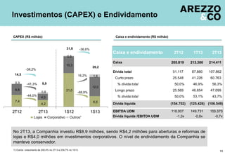 EBITDA UDM 118.007 149.731 155.575
Dívida líquida /EBITDA UDM -1,3x -0,8x -0,7x
7,4
4,2
21,0
6,5
6,8
4,0
10,3
12,0
0,3
0,5
1,6
2T12 2T13 1S12 1S13
0,8
31,8
-44,0%
-41,3%
-36,6%
20,2
14,5
-68,9%
16,2%
8,9
-38,2%
No 2T13, a Companhia investiu R$8,9 milhões, sendo R$4,2 milhões para aberturas e reformas de
lojas e R$4,0 milhões em investimentos corporativos. O nível de endividamento da Companhia se
manteve conservador.
Investimentos (CAPEX) e Endividamento
11
CAPEX (R$ milhão) Caixa e endividamento (R$ milhão)
1) Outros: crescimento de 200,4% no 2T13 e 239,7% no 1S13.
Caixa 205.819 214.411213.306
Dívida total 51.117 107.86287.880
Curto prazo 25.548 60.76341.226
% dívida total 50,0% 56,3%46,9%
Longo prazo 25.569 47.09946.654
% dívida total 50,0% 43,7%53,1%
Dívida líquida (154.702) (106.549)(125.426)
Caixa e endividamento 2T12 1T13 2T13
Lojas Corporativo Outros¹
 