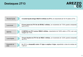 Destaques 2T13
3
A receita líquida atingiu R$237,6 milhões no 2T13, um crescimento de 19,1% sobre o 2T12.Receita líquida
O lucro líquido do 2T13 foi de R$29,1 milhões, um incremento de 12,8% quando comparado
ao 2T12.
Lucro líquido
O lucro bruto do 2T13 foi de R$106,1 milhões, um incremento de 17,9% quando comparado
com o 2T12.
Lucro bruto
O EBITDA do 2T13 somou R$40,5 milhões, crescimento de 16,9% sobre o 2T12, com uma
margem de 17,0%.
EBITDA
No 2T13, a Arezzo&Co abriu 17 lojas e ampliou 4 lojas, expandindo a área de vendas em
1.337 m².
Expansão de
área
 