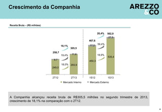 Crescimento da Companhia
4
Receita Bruta – (R$ milhões)
A Companhia alcançou receita bruta de R$305,5 milhões no segundo trimestre de 2013,
crescimento de 18,1% na comparação com o 2T12.
249,0
293,9
450,3
535,4
9,7
11,6
17,2
27,5
2T12 2T13 1S12 1S13
Mercado Interno Mercado Externo
18,0%
19,4%
18,1%
20,4%
18,9%
59,4%
258,7
305,5
467,6
562,9
 