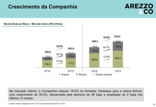 Crescimento da Companhia
5
Receita Bruta por Marca – Mercado Interno (R$ milhões)
1) Outras marcas: Redução de 0,3% no 2T13 e crescimento de 19,3% no 1S13.
155,3 171,5
285,6
322,381,9
110,6
145,0
189,6
11,8
11,7
19,8
23,6
2T12 2T13 1S12 1S13
Arezzo Schutz Outras marcas¹
35,0%
10,4%
18,0%
450,3
535,4
249,0
293,9
18,9%
30,7%
12,9%
No mercado interno, a Companhia cresceu 18,0% no trimestre. Destaque para a marca Schutz,
com crescimento de 35,0%, alavancada pela abertura de 28 lojas e ampliação de 2 lojas nos
últimos 12 meses.
 