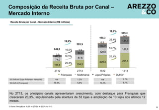 No 2T13, os principais canais apresentaram crescimento, com destaque para Franquias que
cresceram 20,3%, impulsionado pela abertura de 52 lojas e ampliação de 10 lojas nos últimos 12
meses.
Composição da Receita Bruta por Canal –
Mercado Interno
6
Receita Bruta por Canal – Mercado Interno (R$ milhões)
SSS Sell-out (Lojas Próprias + franquias) 1,2%
5,5%SSS Sell-in (Franquias)
3,7%
6,7%
111,8 134,5
209,3 251,474,0
87,6
129,8
147,6
60,2
69,8
104,7
131,3
3,0
1,9
6,5
5,2
2T12 2T13 1S12 1S13
Franquias Multimarca Lojas Próprias Outros¹
20,3%
16,0%
450,3
18,0%
535,4
18,3% 20,1%
25,4%
18,9%
13,7%249,0
293,9
1) Outros: Redução de 35,0% no 2T13 e de 20,3% no 1S13.
n/a
10,4%
n/a
14,5%
 
