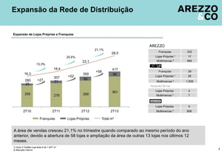 A área de vendas cresceu 21,1% no trimestre quando comparado ao mesmo período do ano
anterior, devido a abertura de 58 lojas e ampliação da área de outras 13 lojas nos últimos 12
meses.
Expansão da Rede de Distribuição
7
Expansão de Lojas Próprias e Franquias
1) Inclui 5 Outlets cuja área é de 1.227 m²
2) Mercado Interno
1.509
Lojas Próprias 11
Franquias 268
Franquias 1
Multimarcas ²
Multimarcas ²
Lojas Próprias ¹ 17
Franquias 332
994
Franquias
Lojas Próprias ¹
29
28
2
9
Multimarcas ²
Lojas Próprias
858
Multimarcas ² 7
Lojas Próprias
255 276 309
361
25
31
50
5616,3
18,4
23,1
28,0
2T10 2T11 2T12 2T13
Franquias Lojas Próprias Total m²
+58
359
417
280
307 +52
+27
21,1%
13,3%
25,6%
 