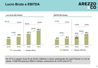No 2T13 a margem bruta foi de 44,6% refletindo a menor participação de Lojas Próprias no mix de
canais. O EBITDA alcançou R$40,5 milhões, crescimento de 16,9% ante 2T12.
Lucro Bruto e EBITDA
8
Lucro Bruto (R$ milhões) EBITDA (R$ milhões)
89,9
106,1
157,1
195,5
45,1%
44,6%
43,5%
44,6%
2T12 2T13 1S12 1S13
Lucro Bruto Margem Bruta
17,9%
24,4%
8,0
57,316,9%
20,6%
34,6
40,5 49,3
69,1
17,4%
17,0%
15,9% 15,8%
2T12 2T13 1S12 1S13
EBITDA Margem EBITDA
 