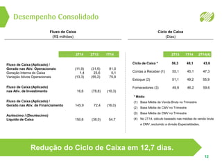Desempenho Consolidado
Redução do Ciclo de Caixa em 12,7 dias.
Fluxo de Caixa
(R$ milhões)
* Média
(1) Base Média de Venda Bruta no Trimestre
(2) Base Média de CMV no Trimestre
(3) Base Média de CMV no Trimestre
(4) No 2T14, cálculo baseado nas médias de venda bruta
e CMV, excluindo a divisão Especialidades.
2T14(4)1T142T13
Ciclo de Caixa * 56,3 48,1 43,6
Contas a Receber (1) 55,1 45,1 47,3
Estoque (2) 51,1 49,2 55,9
Fornecedores (3) 49,9 46,2 59,6
Ciclo de Caixa
(Dias)
2T14 2T13 1T14
Fluxo de Caixa (Aplicado) /
Gerado nas Ativ. Operacionais (11,9) (31,6) 81,0
Geração Interna de Caixa 1,4 23,6 5,1
Variação Ativos Operacionais (13,3) (55,2) 75,9
Fluxo de Caixa (Aplicado)
nas Ativ. de Investimento 16,6 (78,8) (10,3)
Fluxo de Caixa (Aplicado) /
Gerado nas Ativ. de Financiamento 145,9 72,4 (16,0)
Acréscimo / (Decréscimo)
Líquido de Caixa 150,6 (38,0) 54,7
12
 