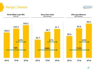 2T13
508,5
2T14
548,2
1T14
525,5
7,8%
2T13
82,7
2T14
91,7
1T14
88,1
10,9%
2T13
80,0
2T14
89,0
1T14
84,8
11,2%
Varejo | Tamoio
4,3% 4,9%
20
4,1%
SSS Lojas Maduras
(R$ milhões)
Venda Média Lojas Mês
(R$ mil)
Same Store Sales
(R$ milhões)
 