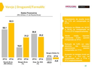 Dados Financeiros
(R$ milhões e % da Receita Bruta)
22
Margem Ebitda (%)
-5,0
2T13 2T14
-22,5Desp. Op. SGA
(%)
35,2
2T13 2T14
38,6
Margem Bruta
(%)
31,2
2T13 2T14
16,9
Receita Bruta
(R$ milhões)
62,3
2T13 2T14
58,1
Varejo | Drogasmil/Farmalife
Crescimento da receita bruta
em 7,2% em comparação ao
2T13;
Venda media loja/mês
crescendo 37,6% quando
comparada ao 2T13;
Aumento na margem bruta em
1.9 p.p. e 14.3 p.p. na
comparação com o 1T14 e
2T13 respectivamente.
Redução de 5,8% em valor
absoluto nas despesas
operacionais quando
comparadas ao 1T14;
Melhoria no Ebitda em 35,2%
e 76,3% na comparação ao
1T14 e 2T13 respectivamente;
 