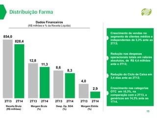Distribuição Farma
Dados Financeiros
(R$ milhões e % da Receita Líquida)
Margem Ebitda
(%)
2,9
2T13 2T14
4,0
Desp. Op. SGA
(%)
8,3
2T13 2T14
8,6
Margem Bruta
(%)
11,3
2T13 2T14
12,8
Receita Bruta
(R$ milhões)
828,4
2T13 2T14
854,0
Redução do Ciclo de Caixa em
3,4 dias ante ao 2T13;
Redução nas despesas
operacionais totais em valores
absolutos, de R$ 4,4 milhões
ante o 2T13;
Crescimento nas categorias
OTC em 10,3%, na
comparação com o 2T13, e
genéricos em 14,3% ante ao
1T14.
Crescimento de vendas no
segmento de clientes médios e
independentes de 3,3% ante ao
2T13;
15
 