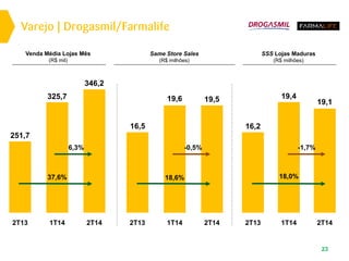 Varejo | Drogasmil/Farmalife
SSS Lojas Maduras
(R$ milhões)
Venda Média Lojas Mês
(R$ mil)
2T14
346,2
1T14
325,7
37,6%
251,7
2T13 2T13
16,5
2T14
19,5
1T14
19,6
18,6%
2T13
16,2
2T14
19,1
1T14
19,4
18,0%
23
-0,5%
Same Store Sales
(R$ milhões)
-1,7%6,3%
 