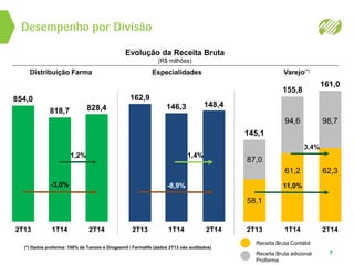 Desempenho por Divisão
Distribuição Farma
2T13 1T14 2T14
854,0
818,7 828,4
1,2%
-3,0%
Especialidades
2T13 1T14 2T14
162,9
146,3 148,4
1,4%
-8,9%
Varejo(*)
2T13 1T14 2T14
58,1
11,0%
7
Evolução da Receita Bruta
(R$ milhões)
87,0
94,6 98,7
61,2 62,3
145,1
155,8
161,0
3,4%
Receita Bruta Contábil
Receita Bruta adicional
Proforma
(*) Dados proforma: 100% da Tamoio e Drogasmil / Farmalife (dados 2T13 não auditados)
 
