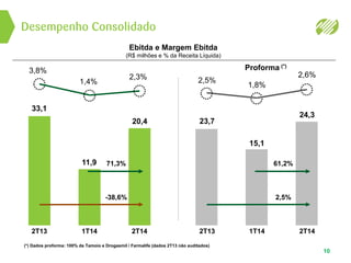 Desempenho Consolidado
10
2T13
3,8%
33,1
1T14
1,4%
11,9
2T14
2,3%
20,4
71,3%
-38,6%
2T13
2,5%
23,7
1T14
1,8%
15,1
2T14
2,6%
24,3
61,2%
2,5%
Ebitda e Margem Ebitda
(R$ milhões e % da Receita Líquida)
Proforma (*)
(*) Dados proforma: 100% da Tamoio e Drogasmil / Farmalife (dados 2T13 não auditados)
 