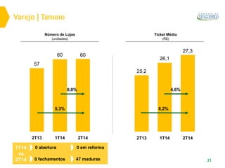 2T13
25,2
2T14
27,3
1T14
26,1
8,2%
4,6%
Varejo | Tamoio
Número de Lojas
(unidades)
2T13
57
1T14
60
2T14
60
Ticket Médio
(R$)
21
0 abertura
0 fechamentos
0 em reforma
47 maduras
1T14
vs.
2T14
5,3%
0,0%
 
