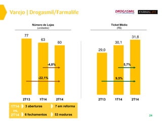 Varejo | Drogasmil/Farmalife
24
2T13
29,0
2T14
31,8
1T14
30,1
9,5%
2T13
77
2T14
60
1T14
63
-22,1%
-4,8%
Ticket Médio
(R$)
5,7%
Número de Lojas
(unidades)
3 aberturas
6 fechamentos
7 em reforma
53 maduras
1T14
vs.
2T14
 