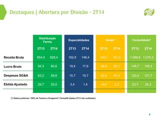 Especialidades
2T13 2T14
162,9
19,4
15,7
3,4
148,4
17,6
15,7
1,4
Varejo*
2T13 2T14
145,1
34,9
43,4
-9,0
161,0
50,1
47,2
2,3
Consolidado*
2T13 2T14
1.099,8
148,7
122,4
23,7
1.075,3
148,3
121,7
24,3
Distribuição
Farma
2T13 2T14
854,0
94,3
63,2
29,7
828,4
80,6
58,8
20,5
Destaques | Abertura por Divisão – 2T14
4
Receita Bruta
Lucro Bruto
Despesas SG&A
Ebitda Ajustado
(*) Dados proforma: 100% da Tamoio e Drogasmil / Farmalife (dados 2T13 não auditados)
 
