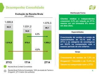 Desempenho Consolidado
6
Evolução da Receita Bruta
(R$ milhões)
2T13 1T14 2T14
1.016,9 976,6 1.009,2
4,3%
-2,2%
Distribuição Farma
Especialidades
Varejo
Clientes médios e independentes
cresceram 3,3% em relação ao 2T13,
mesmo em um trimestre 6% menor
em dias úteis.
Crescimento de vendas no varejo de
especialidades de 15,1% ante ao
2T13 e na categoria de oncológicos
em 20,0% na comparação com o
mesmo período do ano anterior.
Crescimento de vendas de 7,2% na
Drogasmil / Farmalife e de 13,5% na
Tamoio na comparação com o 2T13.
82,9
54,6
66,1
1.099,8
1.031,2
1.075,3
Receita Bruta Contábil Consolidada
Receita Bruta Proforma Consolidada: 100% da receita da Tamoio e
Drogasmil (2T13 dados não auditados)
 