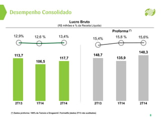 Desempenho Consolidado
8
2T142T13
113,7
1T14
106,5
117,7
Proforma (*)
Lucro Bruto
(R$ milhões e % da Receita Líquida)
15,8 %
2T142T13
15,4%
148,7
1T14
135,9
15,6%
148,3
12,9% 12,6 % 13,4%
(*) Dados proforma: 100% da Tamoio e Drogasmil / Farmalife (dados 2T13 não auditados)
 