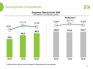 Desempenho Consolidado
9
12,6%
2T13
122,4
13,7 %
1T14
117,8
12,8%
2T14
121,7
9,0%
2T13
79,0
11,1 %
1T14
93,3
11,0%
2T14
96,5
Despesas Operacionais SGA
(R$ milhões e % da Receita Líquida)
Proforma (*)
(*) Dados proforma: 100% da Tamoio e Drogasmil / Farmalife (dados 2T13 não auditados)
 