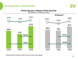 Desempenho Consolidado
10
(*) Dados Proforma: Considerando 100% da receita de Tamoio e Especialidades
Ebitda Ajustado e Margem Ebitda Ajustada
(R$ milhões e % da Receita Líquida)
Proforma (*)
2T152T14 1T15 2T152T14 1T15
2,3%
20,4
1,6%
13,5
3,2%
27,2
102,4%
33,8%
2,6%
24,3
2,0%
19,7
3,6%
37,7
91,2%
54,8%
 