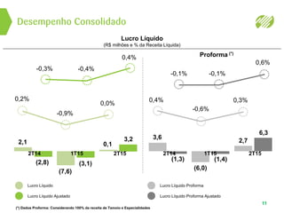 Desempenho Consolidado
11
Lucro Líquido
(R$ milhões e % da Receita Líquida)
(*) Dados Proforma: Considerando 100% da receita de Tamoio e Especialidades
Proforma (*)
Lucro Líquido
Lucro Líquido Ajustado
Lucro Líquido Proforma
Lucro Líquido Proforma Ajustado
(7,6)
2T14
3,6
0,4%
-0,6%
0,3%
1T15
(6,0)
2T15
2,72,1
2T15
0,2%
-0,9%
0,0%
0,1
1T15
(2,8)
3,2
(3,1)
-0,3% -0,4%
0,4%
(1,3) (1,4)
6,3
-0,1%
0,6%
2T14
-0,1%
 