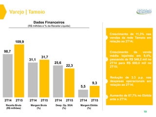 Dados Financeiros
(R$ milhões e % da Receita Líquida)
19
Margem Ebitda
(%)
9,3
2T14 2T15
5,5
Desp. Op. SGA
(%)
22,3
2T14 2T15
25,6
Margem Bruta
(%)
31,7
2T14 2T15
31,1
Receita Bruta
(R$ milhões)
109,9
2T14 2T15
98,7
Varejo | Tamoio
Crescimento de 11,3% nas
vendas da rede Tamoio em
relação ao 2T14;
Redução de 3.3 p.p. nas
despesas operacionais em
relação ao 2T14;
Aumento de 87,7% no Ebitda
ante o 2T14.
Crescimento da venda
média loja/mês em 9,4%,
passando de R$ 548,2 mil no
2T14 para R$ 600,0 mil no
2T15;
 