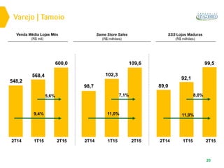 Varejo | Tamoio
20
SSS Lojas Maduras
(R$ milhões)
Venda Média Lojas Mês
(R$ mil)
Same Store Sales
(R$ milhões)
2T14 2T151T15 2T14 2T151T15 2T14 2T151T15
600,0
568,4
548,2
9,4%
98,7
109,6
102,3
11,0%
89,0
99,5
92,1
11,9%
5,6% 8,0%7,1%
 