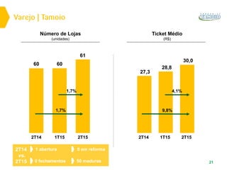 Varejo | Tamoio
21
1 abertura
0 fechamentos
0 em reforma
50 maduras
2T14
vs.
2T15
Ticket Médio
(R$)
Número de Lojas
(unidades)
2T14 2T151T152T14 1T15 2T15
27,3
30,0
28,8
9,8%
4,1%
60 60
61
1,7%
1,7%
 