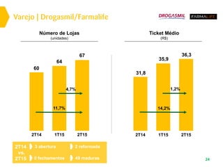 Varejo | Drogasmil/Farmalife
24
Ticket Médio
(R$)
Número de Lojas
(unidades)
3 abertura
0 fechamentos
2 reformada
49 maduras
2T14
vs.
2T15
2T14 2T151T152T14 1T15 2T15
60
64
67
11,7%
4,7%
31,8
36,3
35,9
14,2%
1,2%
 