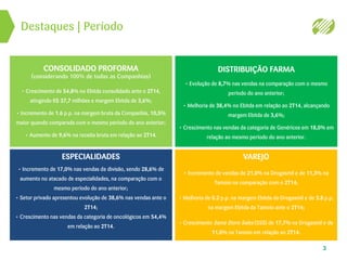 Destaques | Período
3
CONSOLIDADO PROFORMA
(considerando 100% de todas as Companhias)
• Crescimento de 54,8% no Ebitda consolidado ante o 2T14,
atingindo R$ 37,7 milhões e margem Ebitda de 3,6%;
• Incremento de 1.6 p.p. na margem bruta da Companhia, 10,5%
maior quando comparada com o mesmo período do ano anterior;
• Aumento de 9,6% na receita bruta em relação ao 2T14.
VAREJO
• Incremento de vendas de 21,0% na Drogasmil e de 11,3% na
Tamoio na comparação com o 2T14;
• Melhoria de 0.2 p.p. na margem Ebitda da Drogasmil e de 3.8 p.p.
na margem Ebitda da Tamoio ante o 2T14;
• Crescimento Same Store Sales (SSS) de 17,7% na Drogasmil e de
11,0% na Tamoio em relação ao 2T14.
ESPECIALIDADES
• Incremento de 17,0% nas vendas da divisão, sendo 28,6% de
aumento no atacado de especialidades, na comparação com o
mesmo período do ano anterior;
• Setor privado apresentou evolução de 38,6% nas vendas ante o
2T14;
• Crescimento nas vendas da categoria de oncológicos em 54,4%
em relação ao 2T14.
DISTRIBUIÇÃO FARMA
• Evolução de 8,7% nas vendas na comparação com o mesmo
período do ano anterior;
• Melhoria de 38,4% no Ebitda em relação ao 2T14, alcançando
margem Ebitda de 3,6%;
• Crescimento nas vendas da categoria de Genéricos em 18,0% em
relação ao mesmo período do ano anterior.
 