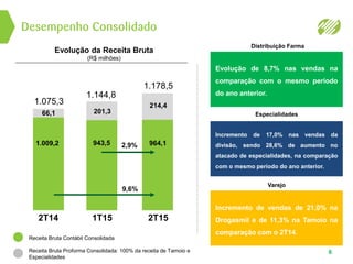 Desempenho Consolidado
6
Evolução da Receita Bruta
(R$ milhões)
Distribuição Farma
Especialidades
Varejo
Evolução de 8,7% nas vendas na
comparação com o mesmo período
do ano anterior.
Incremento de 17,0% nas vendas da
divisão, sendo 28,6% de aumento no
atacado de especialidades, na comparação
com o mesmo período do ano anterior.
Incremento de vendas de 21,0% na
Drogasmil e de 11,3% na Tamoio na
comparação com o 2T14.
Receita Bruta Contábil Consolidada
Receita Bruta Proforma Consolidada: 100% da receita de Tamoio e
Especialidades
2T14
1.009,2
1T15
943,5
2T15
964,12,9%
9,6%
66,1
1.075,3
201,3
1.144,8
214,4
1.178,5
 