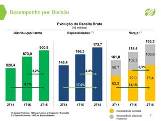 Desempenho por Divisão
Distribuição Farma Especialidades (**) Varejo (*)
7
Evolução da Receita Bruta
(R$ milhões)
Receita Bruta Contábil
Receita Bruta adicional
Proforma
(*) Dados Proforma: 100% da Tamoio e Drogasmil / Farmalife
(**) Dados Proforma: 100% de Especialidades
2T14 1T15 2T15
828,4
873,0
3,2%
8,7%
2T14 1T15 2T15
148,4
166,3
173,7
4,4%
17,0%
2T14 1T15 2T15
62,3 15,1%
98,7
102,3
109,9
72,0 75,4
161,0
185,3
6,3%
900,8 174,4
 