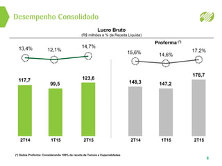 Desempenho Consolidado
8
Proforma (*)
Lucro Bruto
(R$ milhões e % da Receita Líquida)
(*) Dados Proforma: Considerando 100% da receita de Tamoio e Especialidades
2T152T14
13,4%
117,7
1T15
12,1%
99,5
14,7%
123,6
14,6%
2T152T14
148,3
1T15
147,2
17,2%
178,7
15,6%
 