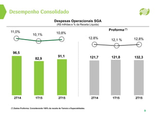 Desempenho Consolidado
9
Despesas Operacionais SGA
(R$ milhões e % da Receita Líquida)
Proforma (*)
(*) Dados Proforma: Considerando 100% da receita de Tamoio e Especialidades
121,7
12,1 %
121,8
12,8%
132,3
96,5
82,9
91,1
2T152T14 1T15 2T152T14 1T15
10,1% 10,8%11,0%
12.8%
 