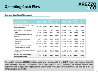 Operating Cash Flow
10
Arezzo&Co generated R$40.8 million cash flow from operations in 2Q17, which was greater than the
figure observed in 2Q16, as a result of the Company's focus on managing its working capital more
efficiently, with a significant improvement in accounts receivable and inventories, as well as a 41.7%
increase in pre-tax profits.
Operating Cash Flow (R$ thousand)
Operating Cash Flow 2Q16 2Q17
Δ 17 x 16
(R$)
Δ 17 x 16
(%)
1S16 1S17
Δ 17 x 16
(R$)
Δ 17 x 16
(%)
34,219 48,497 14,278 41.7% 57,693 82,934 25,241 43.8%
6,510 6,737 227 3.5% 12,782 13,412 630 4.9%
(8,618) 1,509 10,127 n/a (21,675) (1,346) 20,329 n/a
(17,757) (1,541) 16,216 (91.3%) (10,276) 14,605 24,881 n/a
8,887 21,450 12,563 141.4% (3,357) 19,511 22,868 n/a
(6,134) (5,462) 672 (11.0%) (21,658) (14,808) 6,850 (31.6%)
(29,528) (23,682) 5,846 (19.8%) 16,239 22,905 6,666 41.0%
9,018 6,153 (2,865) (31.8%) (1,500) (13,003) (11,503) 766.9%
(8,537) (14,421) (5,884) 68.9% (8,537) (14,871) (6,334) 74.2%
5,817 40,781 34,964 601.1% 29,987 94,734 64,747 215.9%
Income before income tax and
social contribution
Depreciações e amortizações
Others
Payment of income tax and social
contribution
Net cash flow generated by
operational activities
Decrease (increase) in assets /
liabilities
Trade accounts receivables
Inventories
Suppliers
Change in other noncurrent and
current assets and liabilities
 