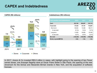 In 2Q17, Arezzo & Co invested R$5.6 million in capex, with highlight going to the opening of two Fiever
owned stores, one Anacapri flagship store at Oscar Freire Street in São Paulo, the opening of the new
showroom for the Schutz and Alexandre Birman brands in New York, and the acquisition of software
licenses.
CAPEX and Indebtedness
11
CAPEX (R$ millions) Indebtedness (R$ millions)
+159.4%
-31.3%
-25.6%
-60.8%
-36.1%
-23.6%
-42.6%
-67.0%
2Q16 1Q17 2Q17
223,764 292,697 310,115
Total debt 97,535 97,191 110,847
Short term 65,642 72,385 88,311
% total debt 67.3% 74.5% 79.7%
Long-term 31,893 24,806 22,536
% total debt 32.7% 25.5% 20.3%
Net debt (126,229) (195,506) (199,268)
Dívida Líquida/EBITDA -0.8x -1.0x -1.0x
Cash position and Indebtedness
Cash
0,8
2,0
4,9
3,2
3,3
2,3
5,2
3,9
3,5
1,4
5,3
1,8
7,5
5,6
15,4
8,9
2Q16 2Q17 1S16 1S17
Stores Corporate Others
H H1H16 1H17
 