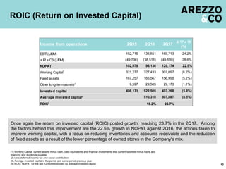Once again the return on invested capital (ROIC) posted growth, reaching 23.7% in the 2Q17. Among
the factors behind this improvement are the 22.5% growth in NOPAT against 2Q16, the actions taken to
improve working capital, with a focus on reducing inventories and accounts receivable and the reduction
of fixed assets as a result of the lower percentage of owned stores in the Company's mix.
ROIC (Return on Invested Capital)
12
(1) Working Capital: current assets minus cash, cash equivalents and financial investments less current liabilities minus loans and
financing and dividends payable.
(2) Less deferred income tax and social contribution.
(3) Average invested capital in the period and same period previous year.
(4) ROIC: NOPAT for the last 12 months divided by average invested capital.
2Q15 2Q16 2Q17
Δ 17 x 16
(%)
152,715 136,651 169,713 24.2%
(49,736) (38,515) (49,539) 28.6%
102,979 98,136 120,174 22.5%
321,277 327,433 307,097 (6.2%)
167,257 165,567 156,998 (5.2%)
9,597 29,505 29,173 (1.1%)
498,131 522,505 493,268 (5.6%)
510,318 507,887 (0.5%)
19.2% 23.7%
Invested capital
Average invested capital³
ROIC4
Working Capital1
Other long-term assets²
EBIT (UDM)
+ IR e CS (UDM)
NOPAT
Fixed assets
Income from operations
 