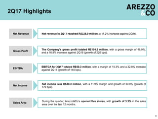 2Q17 Highlights
3
Net income was R$39.3 million, with a 11.9% margin and growth of 30.0% (growth of
170 bps).
Net Income
The Company's gross profit totaled R$154.3 million, with a gross margin of 46.9%,
and a 16.8% increase against 2Q16 (growth of 220 bps).
Gross Profit
EBITDA for 2Q17 totaled R$50.3 million, with a margin of 15.3% and a 22.8% increase
against 2Q16 (growth of 140 bps).
EBITDA
During the quarter, Arezzo&Co’s opened five stores, with growth of 3.3% in the sales
area over the last 12 months.
Sales Area
Net revenue in 2Q17 reached R$328.9 million, a 11.2% increase against 2Q16.Net Revenue
 