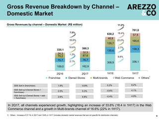 159,5 162,9
308,9 336,1
75,7 76,7
135,6
139,3
75,2 87,6
135,7
165,6
24,3 32,5
48,8
57,8
335,1
360,3
630,2
701,0
2Q16 2Q17 1S16 1S17
Franchise Owned Stores Multi-brands Web Commerce Others
In 2Q17, all channels experienced growth, highlighting an increase of 33.6% (18.4 in 1H17) in the Web
Commerce channel and a growth in Multi-brands channel of 16.6% (22% in 1H17).
Gross Revenue Breakdown by Channel –
Domestic Market
6
Gross Revenues by channel – Domestic Market (R$ million)
SSS Sell-out (Owned Stores +
franchises)
2.5%
1.9%SSS Sell-in (franchises)
5.3%
-0.8%
8.8%
2.7%
11.2%
22.0%
18.4%
SSS Sell-out (Owned Stores + web
+ franchises)
2.6% 6.8%
1) Others : Increase of 37.1% in 2Q17 and 104% in 1H17 (includes domestic market revenues that are not specific for distribution channels).
1
-0.6%
0.3%
-0.4%
4.1%
6.2%
4.9%
2.1%
1.3%
7.5%
16.6%
33.6%
H H1H16 1H17
 