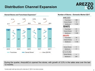 During the quarter, Arezzo&Co’s opened five stores, with growth of 3.3% in the sales area over the last
12 months.
Distribution Channel Expansion
7
Owned Stores and Franchises Expansion1
1Includes eight outlet type stores with a total area of 1,809 m² and stores overseas.
Number of Stores – Domestic Market 2Q17
Franchises
Multibrand
Owned Stores
61
22
1,188
Multibrand
Owned Stores 3
17
Franchises 83
Multibrand
Owned Stores 4
1,139
Franchises
Multibrand
Owned Stores
369
14
1,120
Owned Stores 4
0,1%
+18
-3
3,0%
+3
0,8%
+3
Multibrand 248
-2
-1
-0,5%
+1
+4
494 497 515 514 518
50 47
50 48 49
37,7 37,7 38,8 38,6 38,6
-
100
200
300
400
500
600
700
2Q16 3Q16 4Q16 1Q17 2Q17
Franchises Owned Stores¹ Area (000 M²)
 