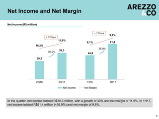 30,2
39,3
10,2%
11,9%
10,0
15,0
20,0
25,0
30,0
35,0
40,0
45,0
50,0
2Q16 2Q17
0,0%
2,0%
4,0%
6,0%
8,0%
10,0%
12,0%
44,9
61,48,1%
9,8%
10,0
20,0
30,0
40,0
50,0
60,0
70,0
1S16 1S17
0,0%
1,0%
2,0%
3,0%
4,0%
5,0%
6,0%
7,0%
8,0%
9,0%
In the quarter, net income totaled R$39.3 million, with a growth of 30% and net margin of 11.9%. In 1H17,
net income totaled R$61.4 million (+36.9%) and net margin of 9.8%.
Net Income and Net Margin
9
Net Income (R$ million)
30.0%
+ 170 bps
+ 170 bps
36.9%
H H1H16 1H17
 