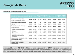 Geração de Caixa
10
A Arezzo&Co gerou R$ 40,8 milhões de caixa operacional no 2T17, montante bem superior ao
apresentado no 2T16, fruto do foco da Companhia em gerir de forma mais eficiente seu capital de giro,
com melhora significativa em contas a receber e estoques, bem como o aumento do LAIR em 41,7%.
Geração de caixa operacional (R$ mil)
Geração de caixa operacional 2T16 2T17
Δ 16 x 17
(R$)
Δ 16 x 17
(%)
1S16 1S17
Δ 16 x 17
(R$)
Δ 16 x 17
(%)
34.219 48.497 14.278 41,7% 57.693 82.934 25.241 43,8%
6.510 6.737 227 3,5% 12.782 13.412 630 4,9%
(8.618) 1.509 10.127 n/a (21.675) (1.346) 20.329 n/a
(17.757) (1.541) 16.216 (91,3%) (10.276) 14.605 24.881 n/a
8.887 21.450 12.563 141,4% (3.357) 19.511 22.868 n/a
(6.134) (5.462) 672 (11,0%) (21.658) (14.808) 6.850 (31,6%)
(29.528) (23.682) 5.846 (19,8%) 16.239 22.905 6.666 41,0%
9.018 6.153 (2.865) (31,8%) (1.500) (13.003) (11.503) 766,9%
(8.537) (14.418) (5.881) 68,9% (8.537) (14.868) (6.331) 74,2%
5.817 40.784 34.967 601,1% 29.987 94.737 64.750 215,9%
Lucro antes do imposto de
renda e contribuição social
Depreciações e amortizações
Outros
Pagamento de imposto de renda
e contribuição social
Disponibilidades líquidas
geradas pelas atividades
operacionais
Decréscimo (acréscimo) de
ativos/passivos
Contas a receber de clientes
Estoques
Fornecedores
Variação de outros ativos e
passivos circulantes e não
circulantes
 