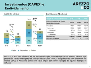 0,8
2,0
4,9
3,2
3,3
2,3
5,2
3,9
3,5
1,4
5,3
1,8
7,5
5,6
15,4
8,9
2T16 2T17 1S16 1S17
Lojas Corporativo Outros
No 2T17, a Arezzo&Co investiu R$ 5,6 milhões em capex, com destaque para a abertura de duas lojas
próprias da Fiever, uma flagship de Anacapri na rua Oscar Freire, a inauguração do novo showroom das
marcas Schutz e Alexandre Birman em Nova Iorque, bem como aquisição de algumas licenças de
software.
Investimentos (CAPEX) e
Endividamento
11
CAPEX (R$ milhões) Endividamento (R$ milhões)
+159,4%
-31,3%
-25,6%
-60,8%
2T16 1T17 2T17
Dívida total 97.535 97.191 110.847
Curto prazo 65.642 72.385 88.311
% dívida total 67,3% 74,5% 79,7%
Longo prazo 31.893 24.806 22.536
% dívida total 32,7% 25,5% 20,3%
Dívida Líquida (126.229) (195.506) (199.268)
Dívida Líquida/EBITDA -0,8x -1,0x -1,0x
292.697 310.115
Posição de caixa e endividamento
Caixa e equivalentes de caixa e
aplicações financeiras
223.764
-36,1%
-23,6%
-42,6%
-67,0%
 