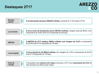 Destaques 2T17
3
O lucro líquido foi de R$39,3 milhões com margem de 11,9% e crescimento de 30,0%
ante 2T16 (expansão de 170 bps).
Lucro líquido
O lucro bruto da Companhia somou R$154,3 milhões, margem bruta de 46,9%, com
crescimento de 16,8% ante 2T16 (expansão de 220 bps).
Lucro bruto
O EBITDA do 2T17 totalizou R$50,3 milhões com margem de 15,3% e crescimento
de 22,8% ante 2T16 (expansão de 140 bps).
EBITDA
A Arezzo&Co teve abertura de 5 lojas e terminou o 2T17 com crescimento de 3,3% da
área de lojas nos últimos doze meses.
Área de
vendas
A receita líquida alcançou R$328,9 milhões, aumento de 11,2% sobre o 2T16.
Receita
líquida
 
