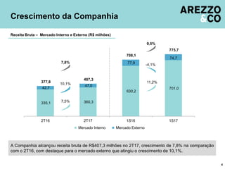 335,1 360,3
630,2
701,042,7
47,0
77,9
74,7
377,8
407,3
708,1
775,7
2T16 2T17 1S16 1S17
Mercado Interno Mercado Externo
A Companhia alcançou receita bruta de R$407,3 milhões no 2T17, crescimento de 7,8% na comparação
com o 2T16, com destaque para o mercado externo que atingiu o crescimento de 10,1%.
Crescimento da Companhia
4
Receita Bruta – Mercado Interno e Externo (R$ milhões)
7,5%
10,1%
7,8%
11,2%
-4,1%
9,5%
 