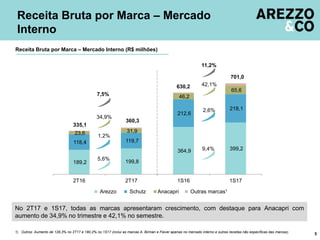 189,2 199,8
364,9 399,2
118,4 119,7
212,6
218,1
23,6 31,9
46,2
65,6
335,1
360,3
630,2
701,0
2T16 2T17 1S16 1S17
Arezzo Schutz Anacapri Outras marcas¹
11,2%
Receita Bruta por Marca – Mercado Interno (R$ milhões)
51) Outros: Aumento de 128,3% no 2T17 e 180,2% no 1S17 (inclui as marcas A. Birman e Fiever apenas no mercado interno e outras receitas não específicas das marcas).
Receita Bruta por Marca – Mercado
Interno
9,4%
2,6%
42,1%
No 2T17 e 1S17, todas as marcas apresentaram crescimento, com destaque para Anacapri com
aumento de 34,9% no trimestre e 42,1% no semestre.
7,5%
5,6%
1,2%
34,9%
 