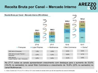 159,5 162,9
308,9 336,1
75,7 76,7
135,6
139,3
75,2 87,6
135,7
165,6
24,3 32,5
48,8
57,8
335,1 360,3
630,2
701,0
2T16 2T17 1S16 1S17
Franquias Lojas Próprias Multimarcas Web Commerce Outros
No 2T17, todos os canais apresentaram crescimento com destaque para o aumento de 33,6%
(18,4% no semestre) no canal Web Commerce e crescimento de 16,6% (22% no semestre) no
canal Multimarcas.
Receita Bruta por Canal – Mercado Interno
6
Receita Bruta por Canal – Mercado Interno (R$ milhões)
SSS Sell-out (Lojas Próprias +
franquias)
2,5%
1,9%SSS Sell-in (Franquias)
5,3%
-0,8%
8,8%
2,7%
11,2%
22,0%
18,4%
SSS Sell-out
(Lojas Próprias + web + franquias)
2,6% 6,8%
1) Outros: Aumento de 37,1% no 2T17 e 104% no 1S17 (inclui receitas do mercado interno que não são específicas dos canais de distribuição).
1
-0,6%
0,3%
-0,4%
4,1%
6,2%
4,9%
2,1%
1,3%
7,5%
16,6%
33,6%
 