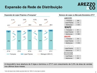 494 497 515 514 518
50 47
50 48 49
37,7 37,7 38,8 38,6 38,9
-
100
200
300
400
500
600
700
2T16 3T16 4T16 1T17 2T17
Franquias Lojas Próprias Metragem (000 m²)
A Arezzo&Co teve abertura de 5 lojas e terminou o 2T17 com crescimento de 3,3% da área de vendas
nos últimos doze meses.
Expansão da Rede de Distribuição
7
Expansão de Lojas Próprias e Franquias1
1Inclui oito lojas do tipo Outlets cuja área total é de 1.809 m² e inclui lojas no exterior.
Número de Lojas no Mercado Doméstico 2T17
Franquias
Multimarcas
Lojas Próprias
61
22
1.188
Multimarcas
Lojas Próprias 3
17
Franquias 83
Multimarcas
Lojas Próprias 4
1.139
Franquias
Multimarcas
Lojas Próprias
369
14
1.120
Loja Própria 4
0,1%
+18
-3
3,0%
+3
0,8%
+3
Multimarcas 248
-2
-1
-0,5%
+1
+4
 